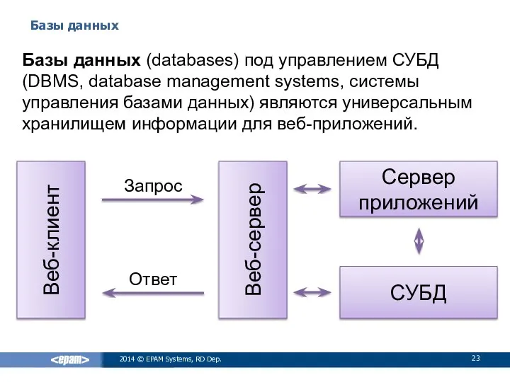 Базы данных 2014 © EPAM Systems, RD Dep. Веб-клиент Веб-сервер Запрос Ответ