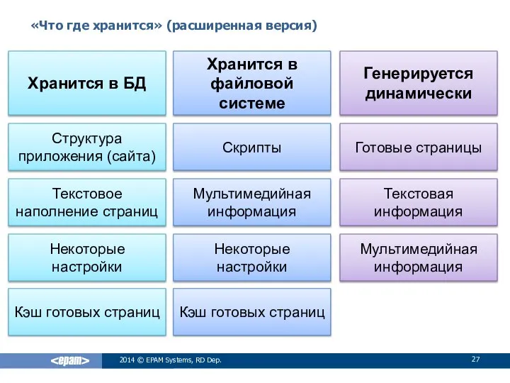 «Что где хранится» (расширенная версия) 2014 © EPAM Systems, RD Dep. Хранится