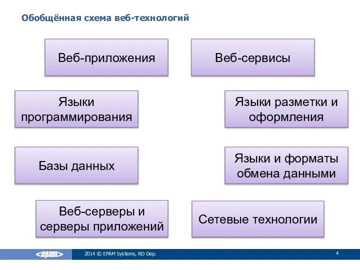 Обобщённая схема веб-технологий 2014 © EPAM Systems, RD Dep. Веб-серверы и серверы