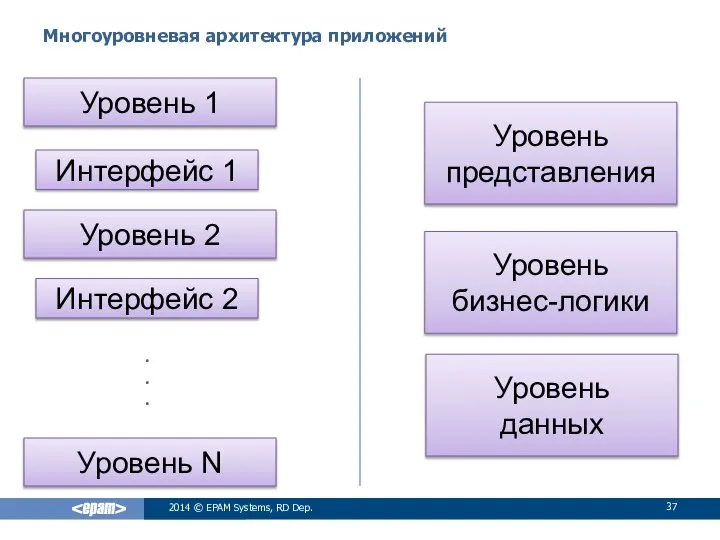 Многоуровневая архитектура приложений 2014 © EPAM Systems, RD Dep. Уровень 1 Интерфейс