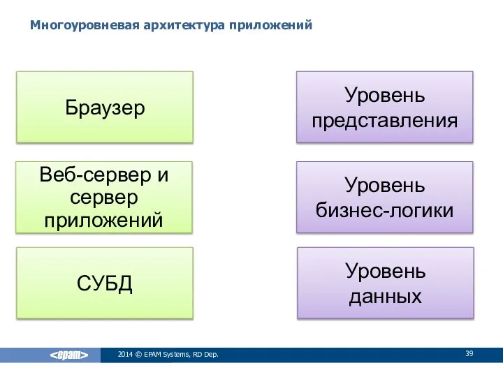 Многоуровневая архитектура приложений 2014 © EPAM Systems, RD Dep. Уровень данных Уровень