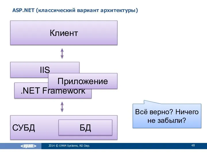 .NET Framework ASP.NET (классический вариант архитектуры) 2014 © EPAM Systems, RD Dep.