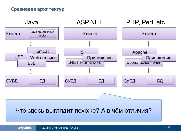 Сравнение архитектур 2014 © EPAM Systems, RD Dep. Java ASP.NET PHP, Perl,