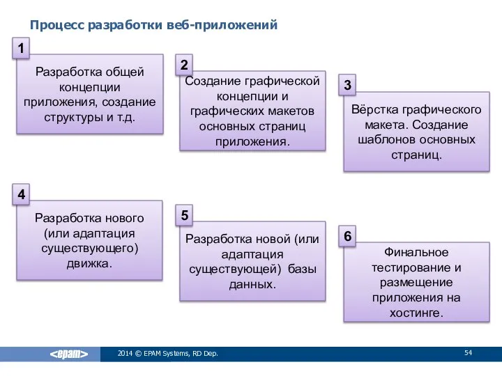 Процесс разработки веб-приложений 2014 © EPAM Systems, RD Dep. Разработка общей концепции