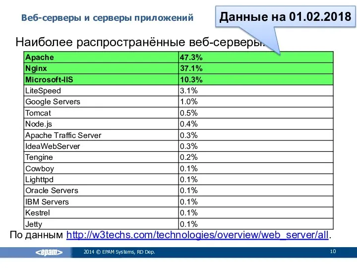 Веб-серверы и серверы приложений 2014 © EPAM Systems, RD Dep. Наиболее распространённые