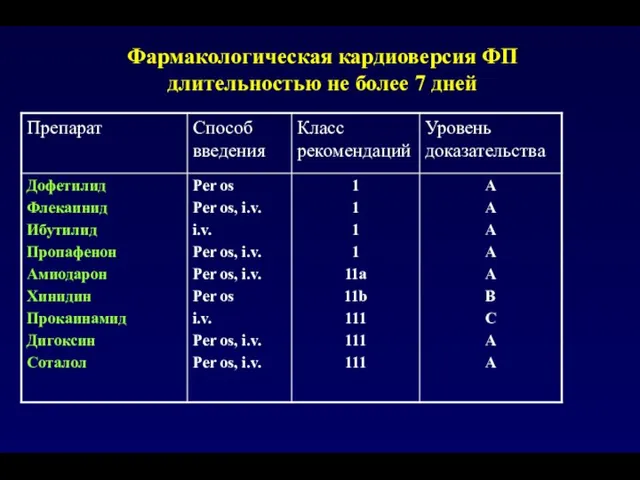 Фармакологическая кардиоверсия ФП длительностью не более 7 дней