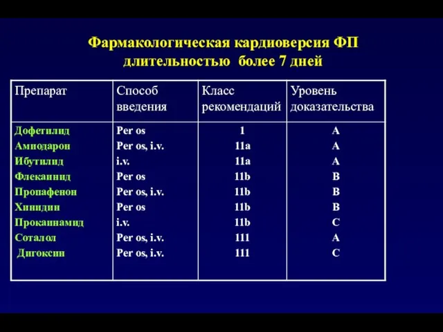 Фармакологическая кардиоверсия ФП длительностью более 7 дней