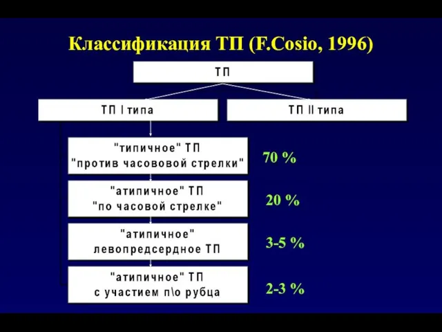 Классификация ТП (F.Cosio, 1996) 20 % 3-5 % 2-3 % 70 %