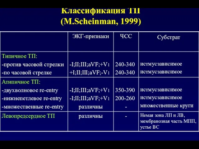Классификация ТП (M.Scheinman, 1999)