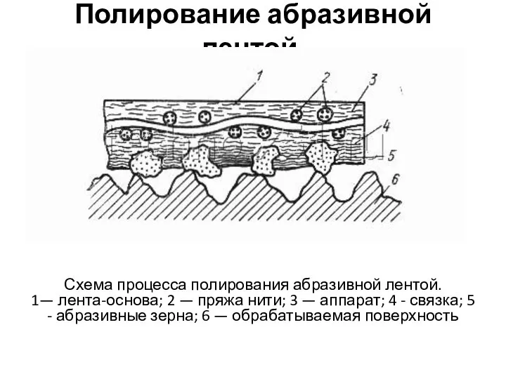 Полирование абразивной лентой. Схема процесса полирования абразивной лентой. 1— лента-основа; 2 —