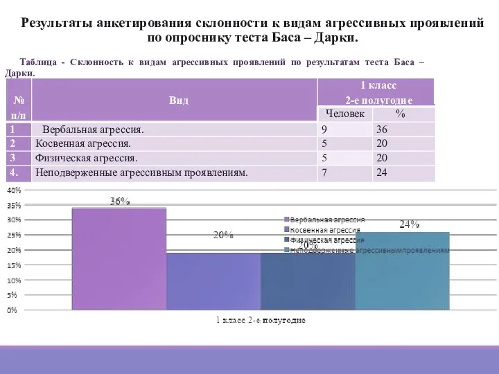 Результаты анкетирования склонности к видам агрессивных проявлений по опроснику теста Баса –