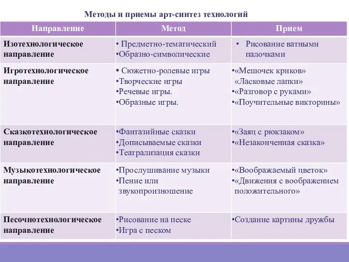 Методы и приемы арт-синтез технологий