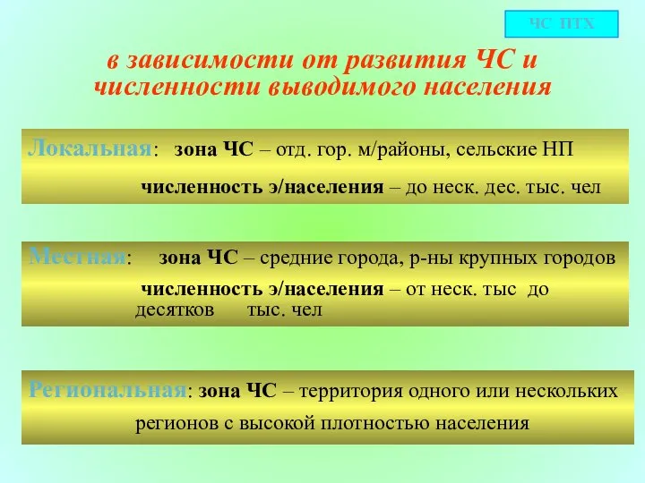 в зависимости от развития ЧС и численности выводимого населения Локальная: зона ЧС