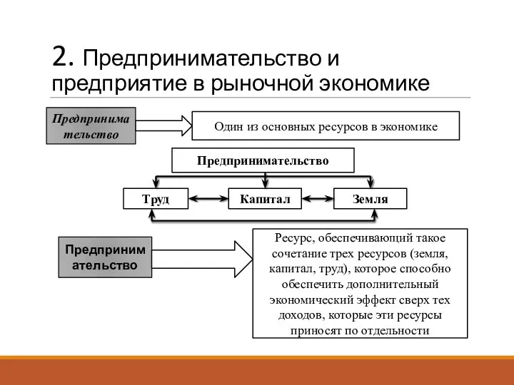 2. Предпринимательство и предприятие в рыночной экономике Предпринимательство Один из основных ресурсов