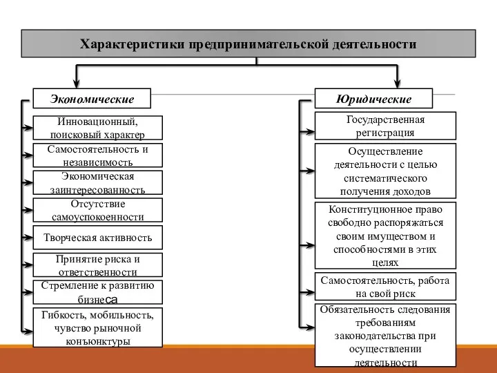 Характеристики предпринимательской деятельности Экономические Юридические Инновационный, поисковый характер Самостоятельность и независимость Экономическая