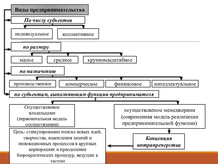 Виды предпринимательства По числу субъектов индивидуальное коллективное по размеру малое среднее крупномасштабное