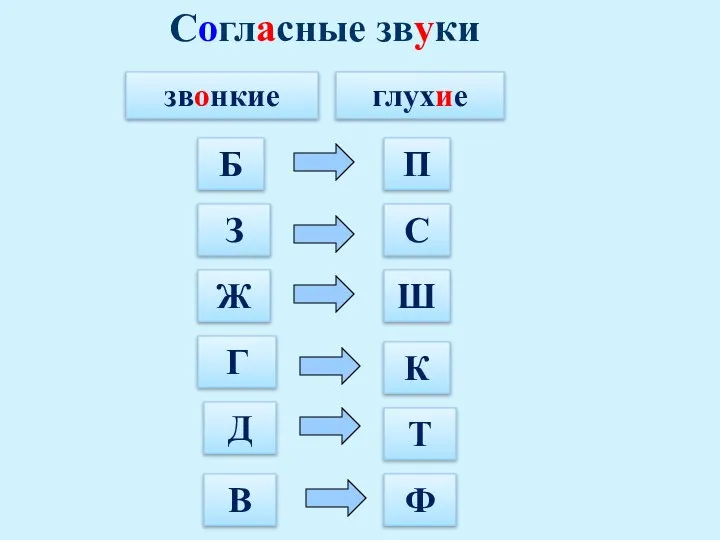 Согласные звуки глухие звонкие Б З Ж С П К Г Ш Д Т В Ф