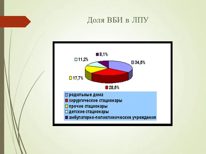 Доля ВБИ в ЛПУ