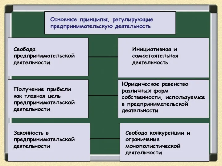 Основные принципы, регулирующие предпринимательскую деятельность Свобода предпринимательской деятельности Получение прибыли как главная