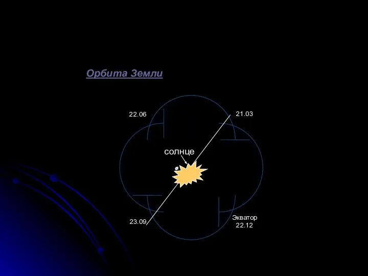 солнце Орбита Земли
