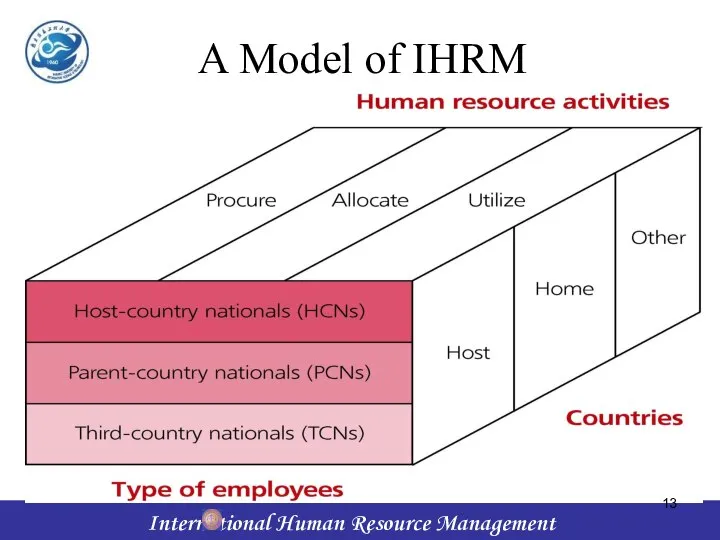 A Model of IHRM
