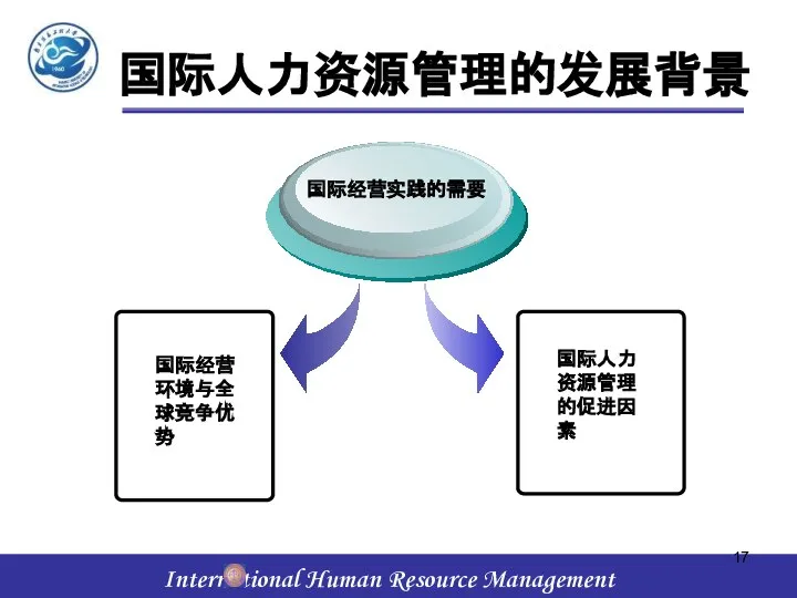 国际人力资源管理的发展背景 国际经营环境与全球竞争优势 国际经营实践的需要 国际人力资源管理的促进因素