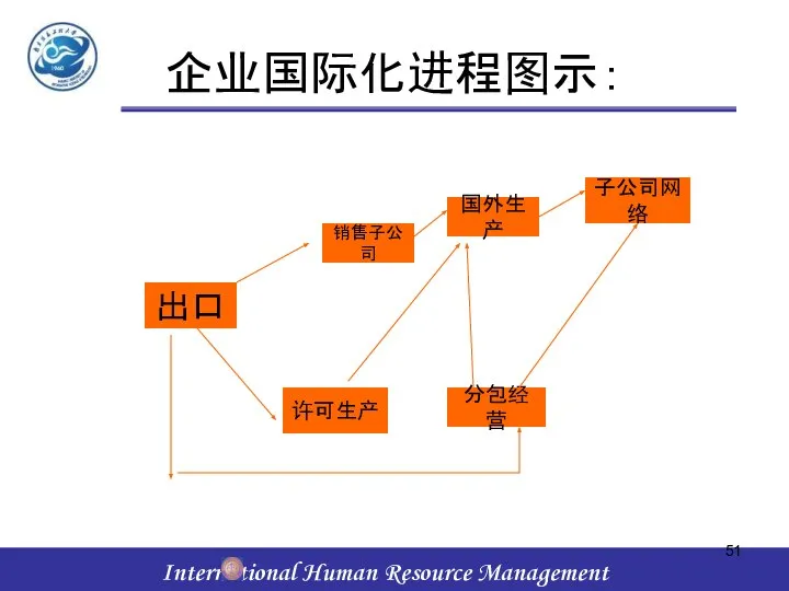 企业国际化进程图示： 出口 许可生产 分包经营 销售子公司 国外生产 子公司网络