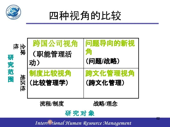 四种视角的比较 研究范围 研 究 对 象 全球性 地区性 流程/制度 战略/理念 研究范围 研 究 对 象