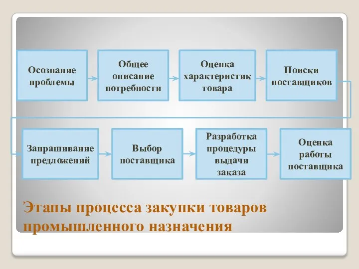 Этапы процесса закупки товаров промышленного назначения Осознание проблемы Оценка работы поставщика Разработка