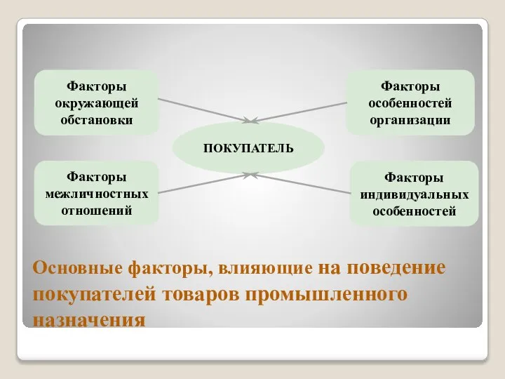 Основные факторы, влияющие на поведение покупателей товаров промышленного назначения ПОКУПАТЕЛЬ Факторы окружающей