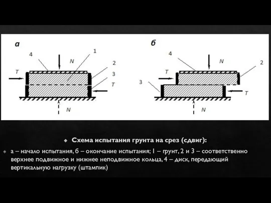 Схема испытания грунта на срез (сдвиг): а – начало испытания, б –