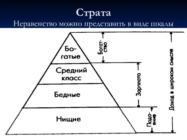 Страта Неравенство можно представить в виде шкалы