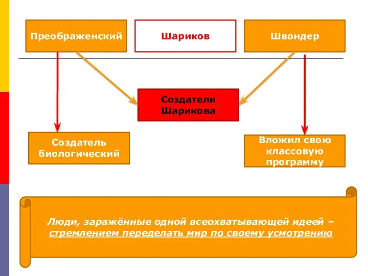 Преображенский Шариков Швондер Создатели Шарикова Создатель биологический Вложил свою классовую программу Люди,