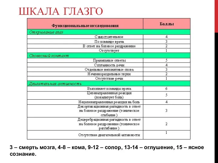 ШКАЛА ГЛАЗГО 3 – смерть мозга, 4-8 – кома, 9-12 – сопор,