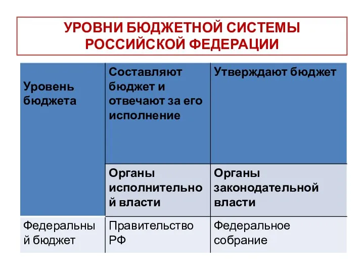 УРОВНИ БЮДЖЕТНОЙ СИСТЕМЫ РОССИЙСКОЙ ФЕДЕРАЦИИ