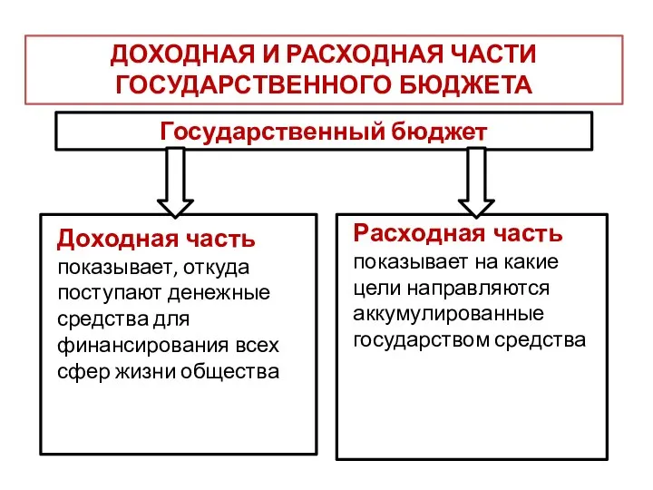 Государственный бюджет ДОХОДНАЯ И РАСХОДНАЯ ЧАСТИ ГОСУДАРСТВЕННОГО БЮДЖЕТА Расходная часть показывает на