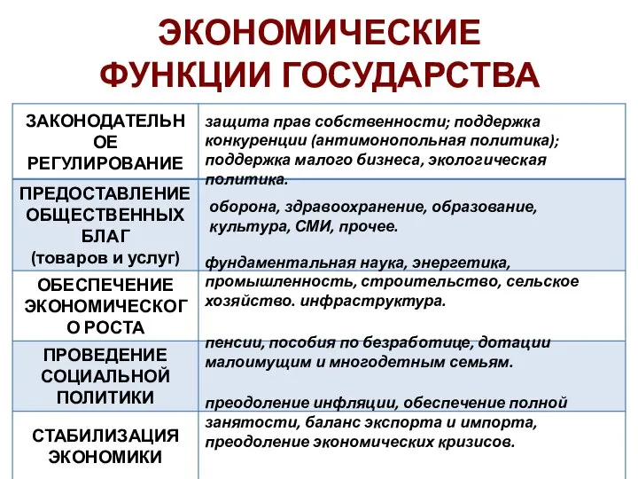 ЭКОНОМИЧЕСКИЕ ФУНКЦИИ ГОСУДАРСТВА защита прав собственности; поддержка конкуренции (антимонопольная политика); поддержка малого