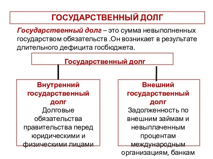 Государственный долг – это сумма невыполненных государством обязательств .Он возникает в результате