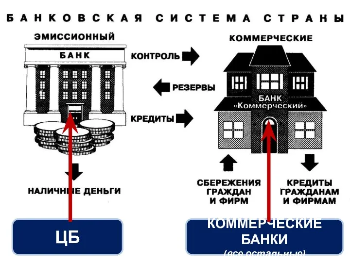 ЦБ КОММЕРЧЕСКИЕ БАНКИ (все остальные)