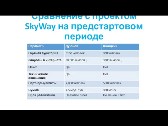Сравнение с проектом SkyWay на предстартовом периоде