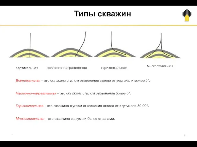 * Типы скважин вертикальная наклонно-направленная горизонтальная многоствольная Вертикальная – это скважина с