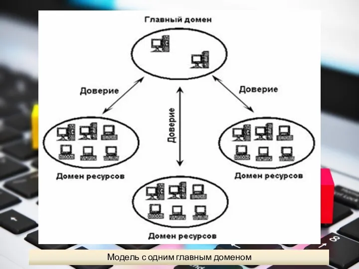 Модель с одним главным доменом