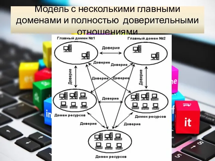 Модель с несколькими главными доменами и полностью доверительными отношениями