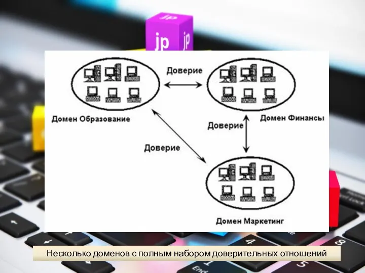 Несколько доменов с полным набором доверительных отношений