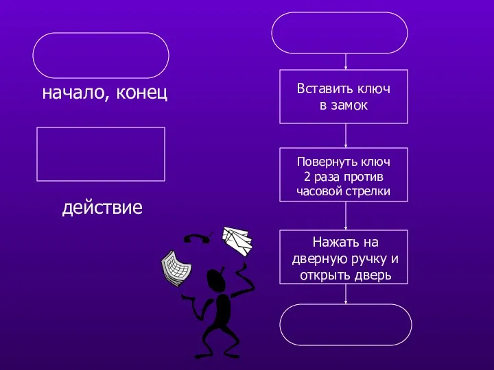 начало, конец действие Вставить ключ в замок Повернуть ключ 2 раза против