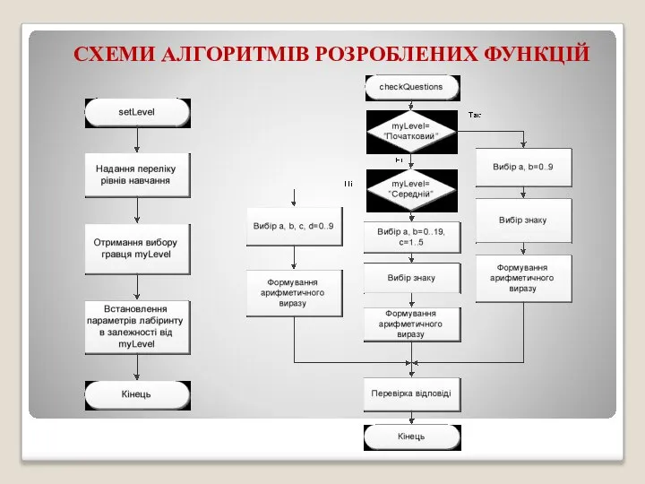 СХЕМИ АЛГОРИТМІВ РОЗРОБЛЕНИХ ФУНКЦІЙ