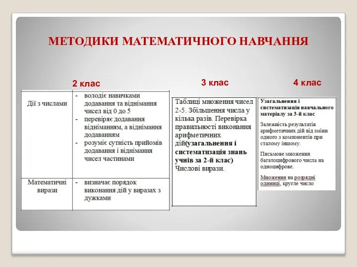 МЕТОДИКИ МАТЕМАТИЧНОГО НАВЧАННЯ 2 клас 3 клас 4 клас