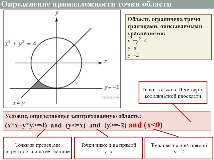 Определение принадлежности точки области Область ограничена тремя границами, описываемыми уравнениями: x2+y2=4 y=x