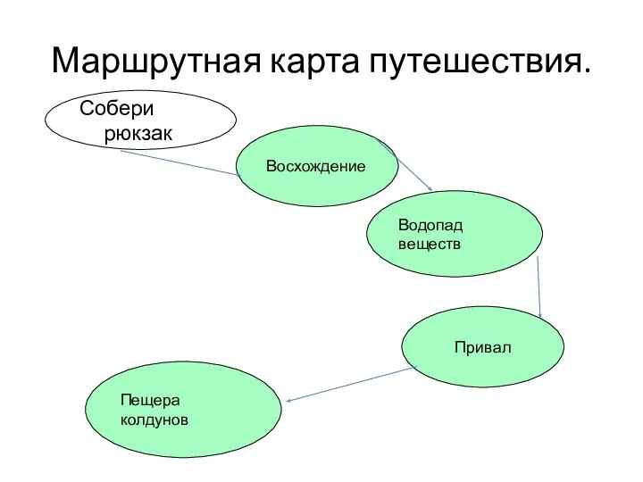 Маршрутная карта путешествия. Собери рюкзак Восхождение Водопад веществ Пещера колдунов Привал