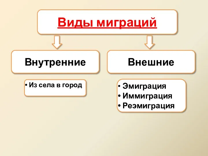 Виды миграций Внутренние Внешние Эмиграция Иммиграция Реэмиграция Из села в город